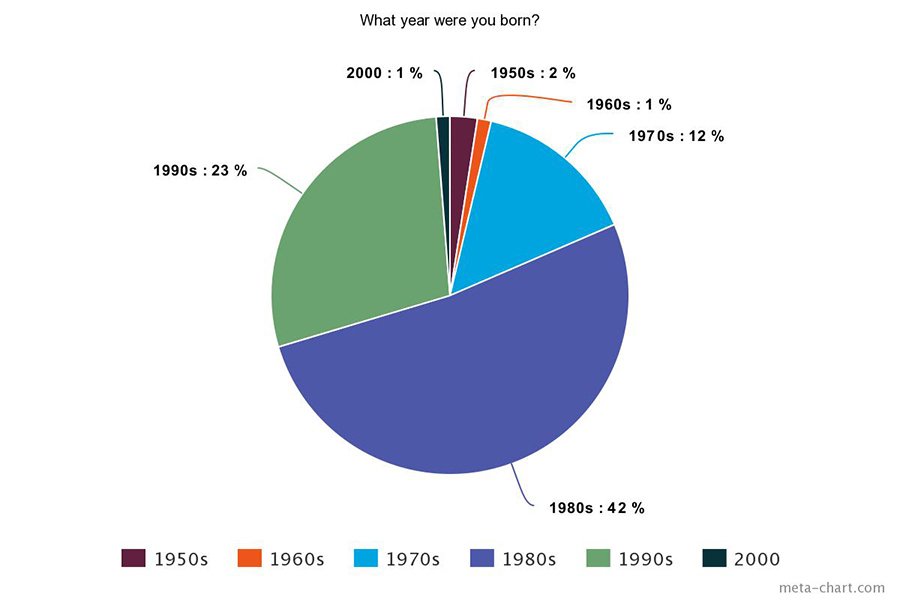 We Are Donor Conceived survey results - year born