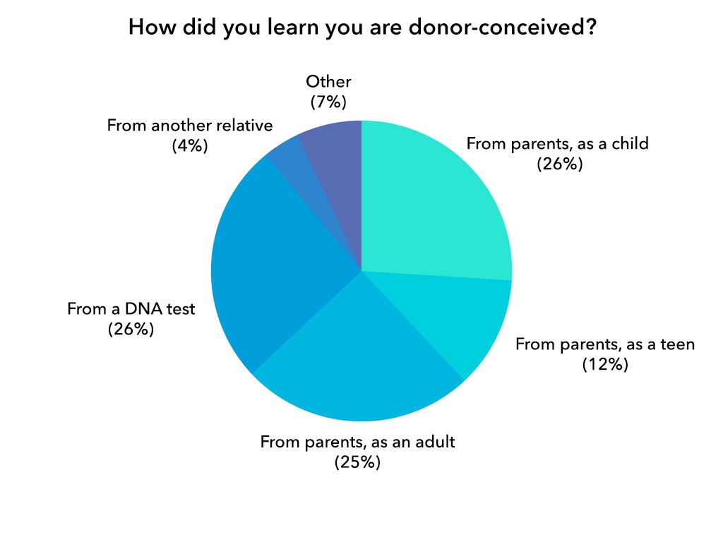 donor-conceived-adults-how-did-you-learn