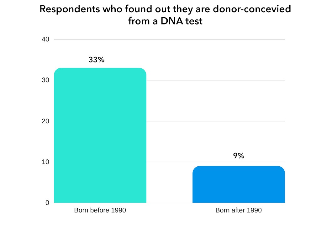donor-conceived-found-out-from-dna-test